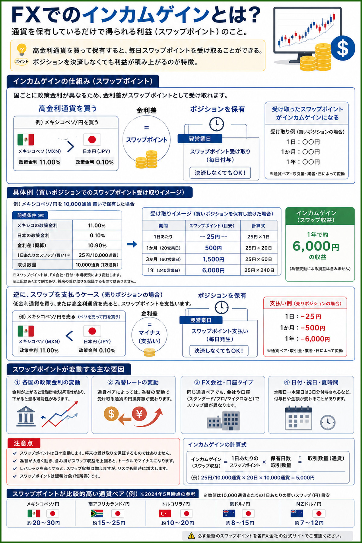 FXでのインカムゲイン