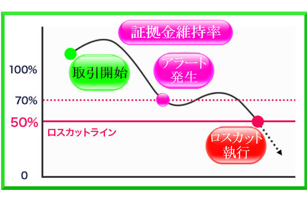 証拠金維持率