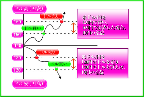 FX(外国為替証拠金取引)