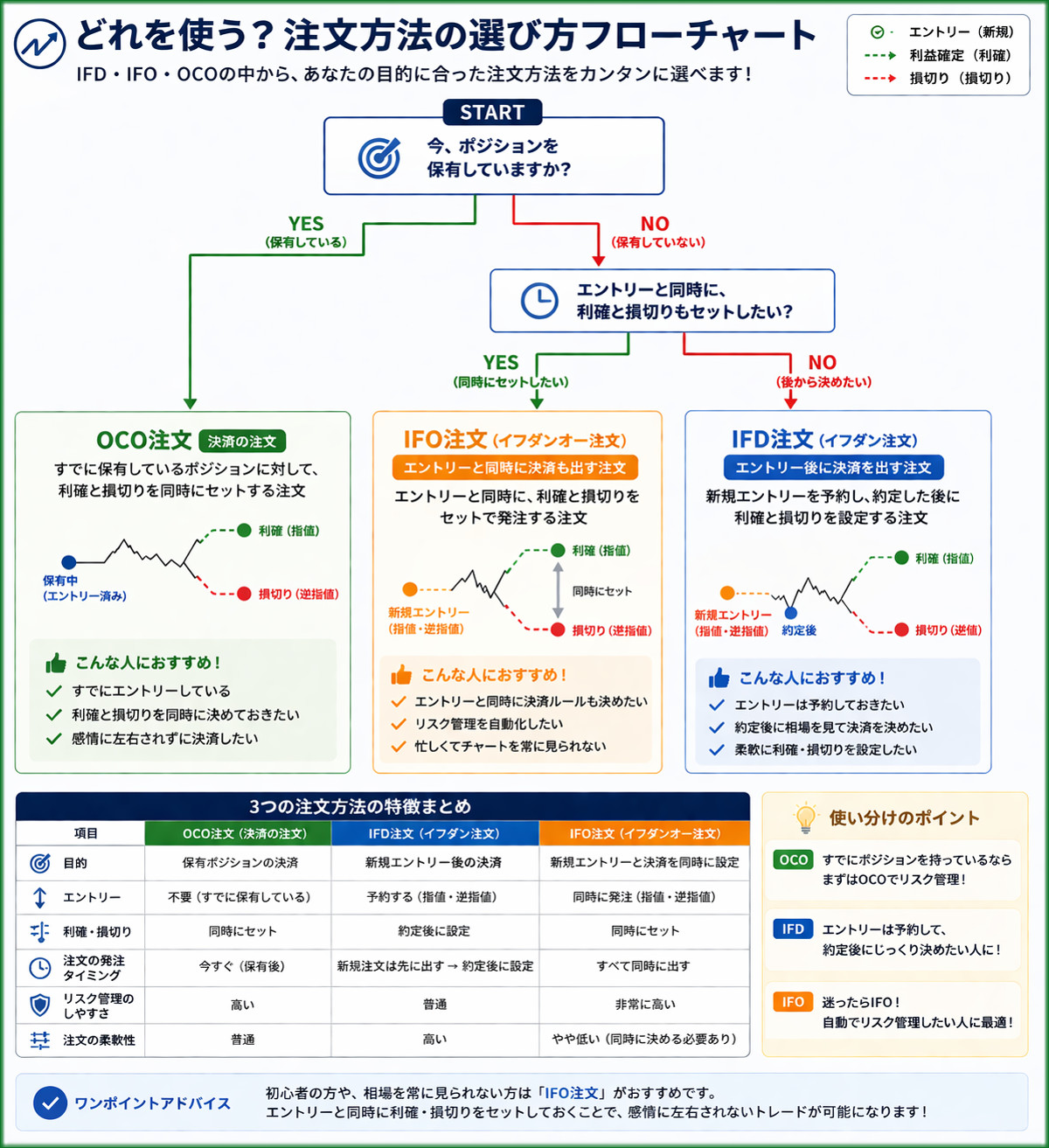 どれを使う?注文方法の選び方フローチャート