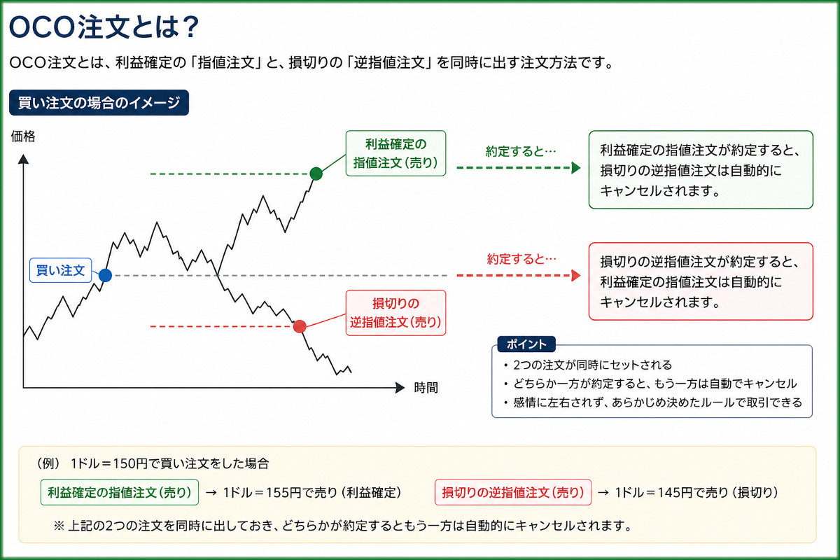OCO注文とは?