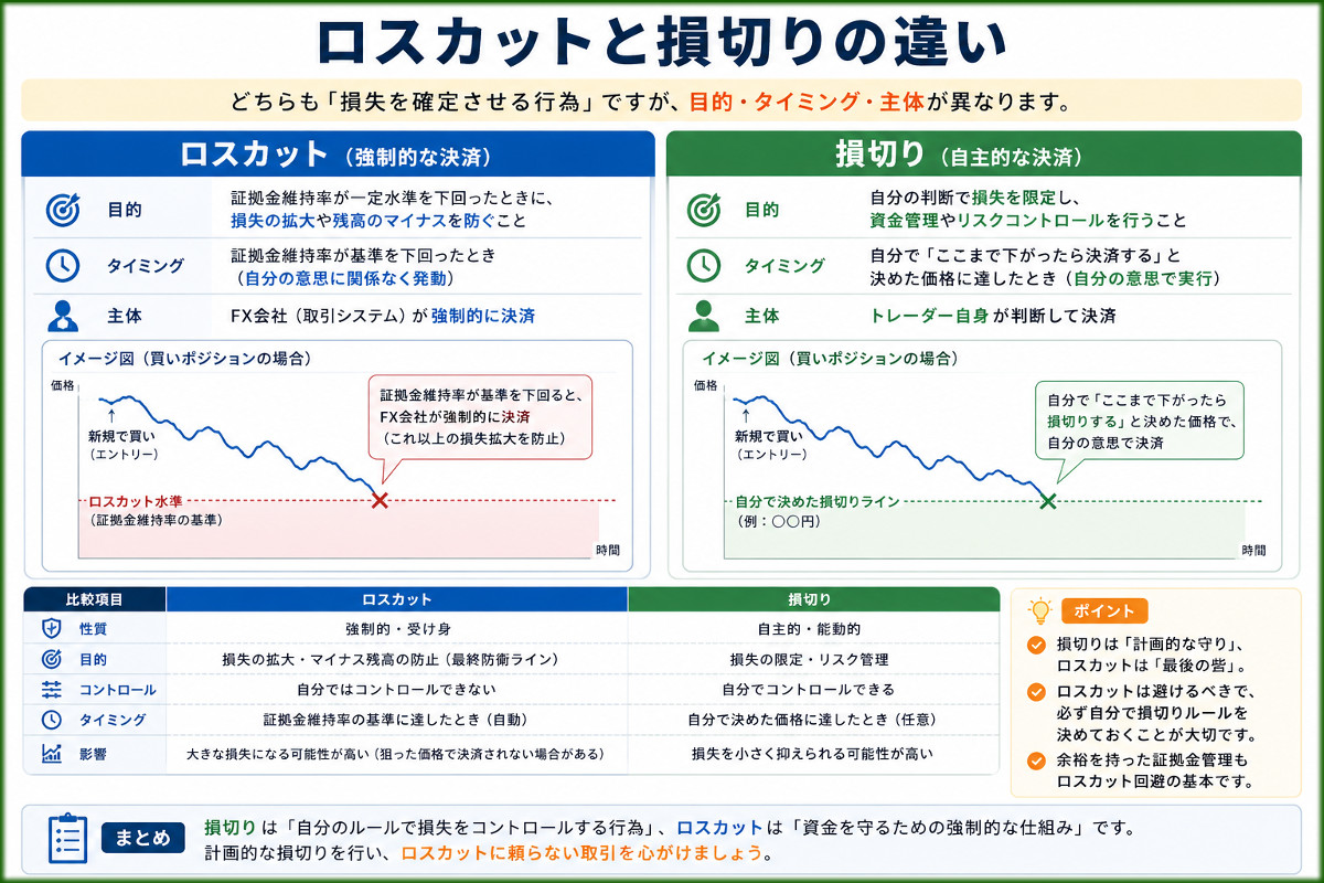 ロスカットと損切りの違い