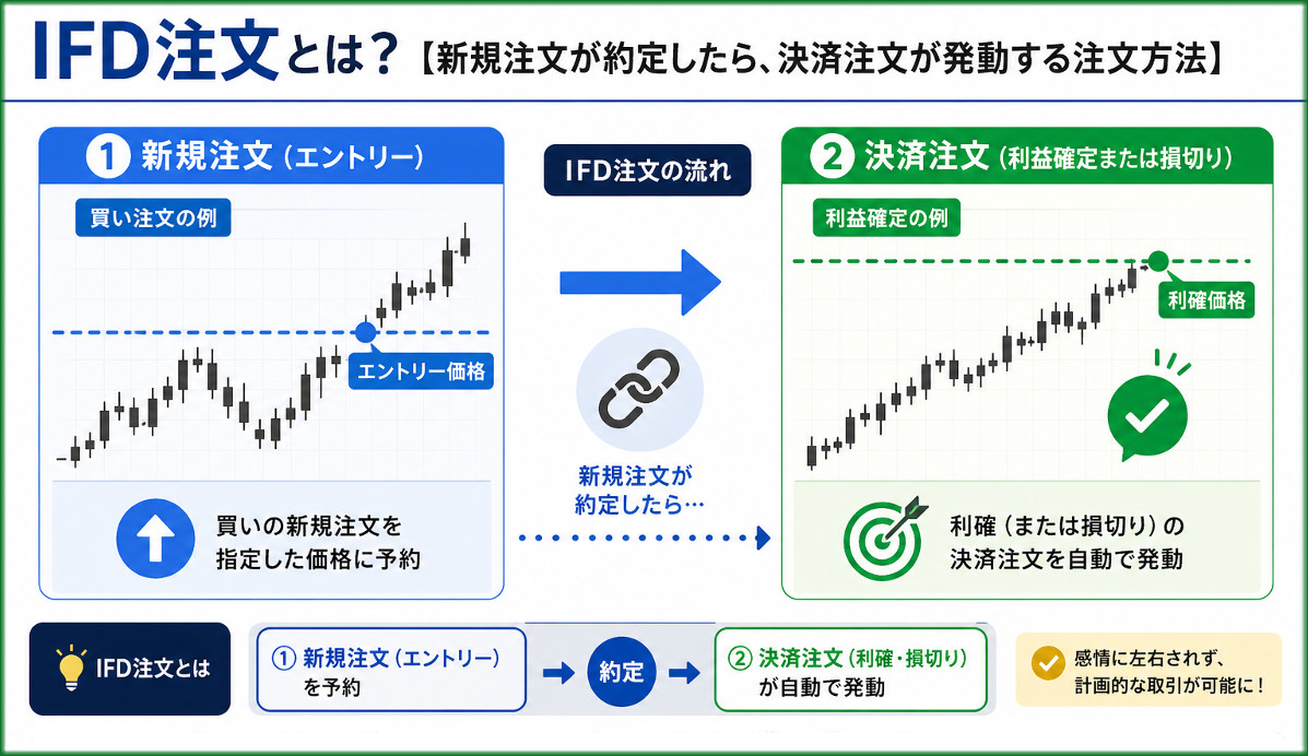 IFD注文とは?【新規注文が約定したら、決済注文が発動する注文方法】