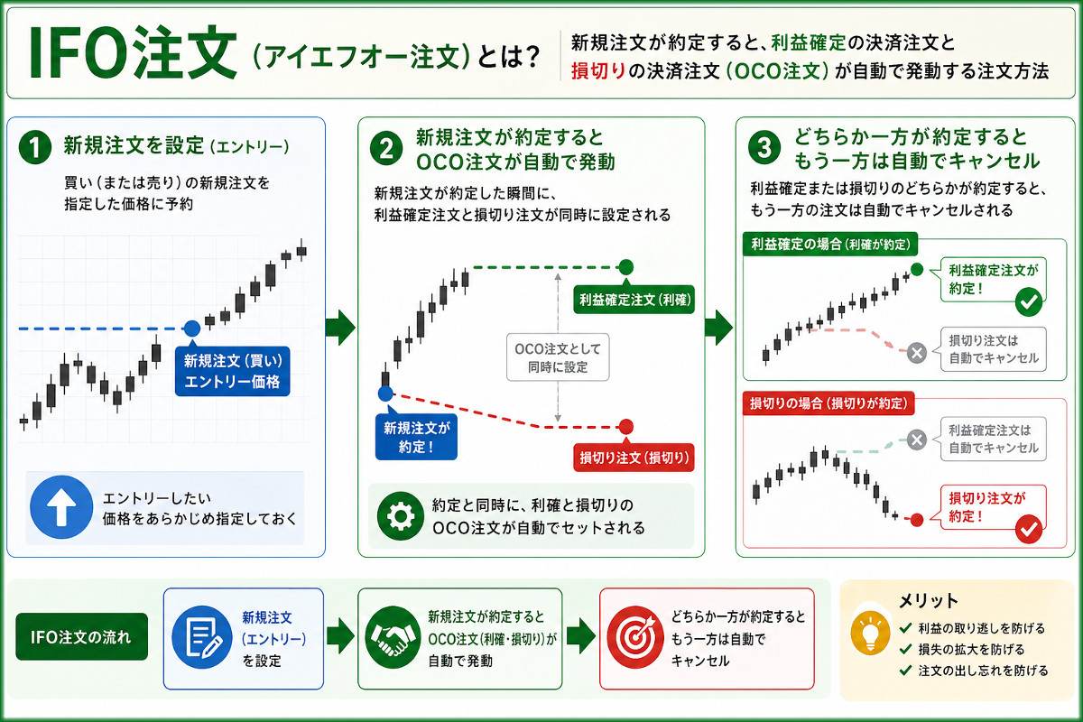 IFO注文とは?