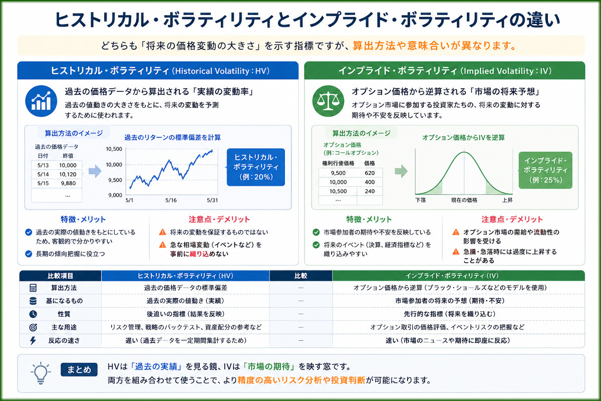 ヒストリカル・ボラティリティとインプライド・ボラティリティの違い