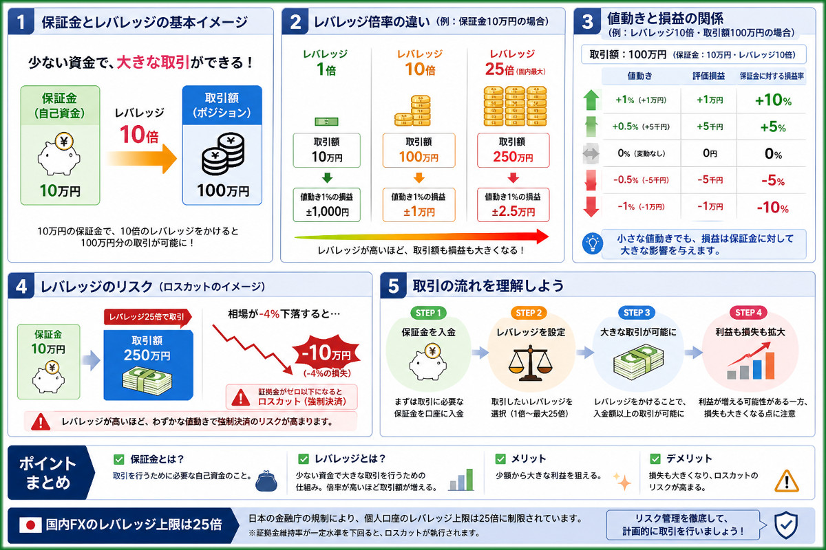 補償金とレバレッジの基本イメージ
