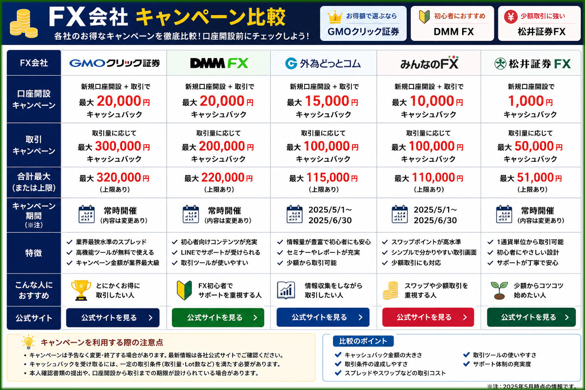 FX会社のキャンペーン比較表