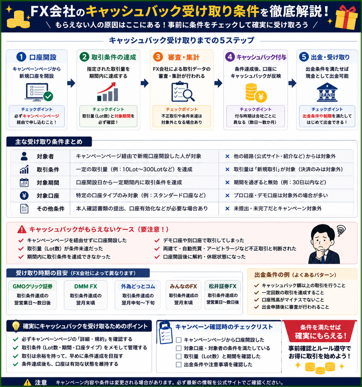 FX会社のキャッシュバック受け取り条件を徹底解説