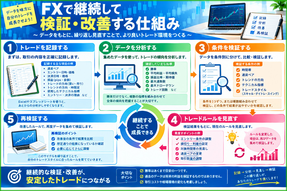 FXトレード検証・改善サイクル図