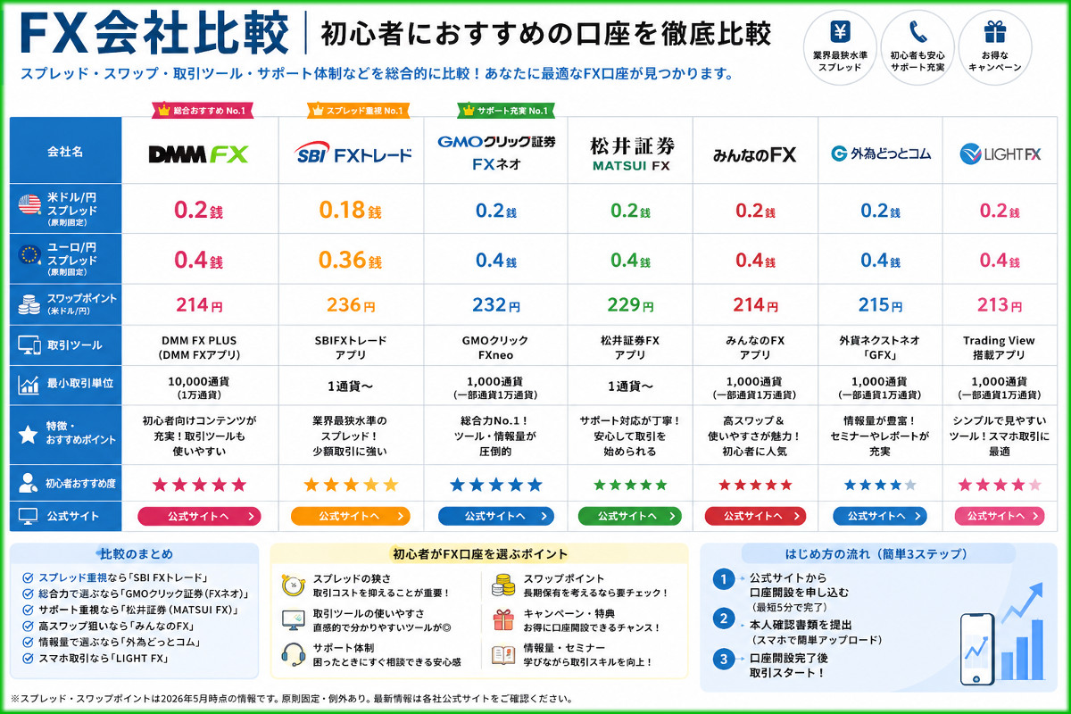 FX会社比較｜初心者におすすめの口座を徹底比較