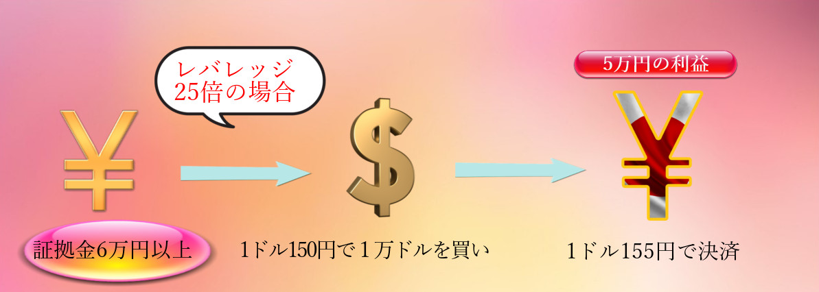 レバレッジ25倍の場合