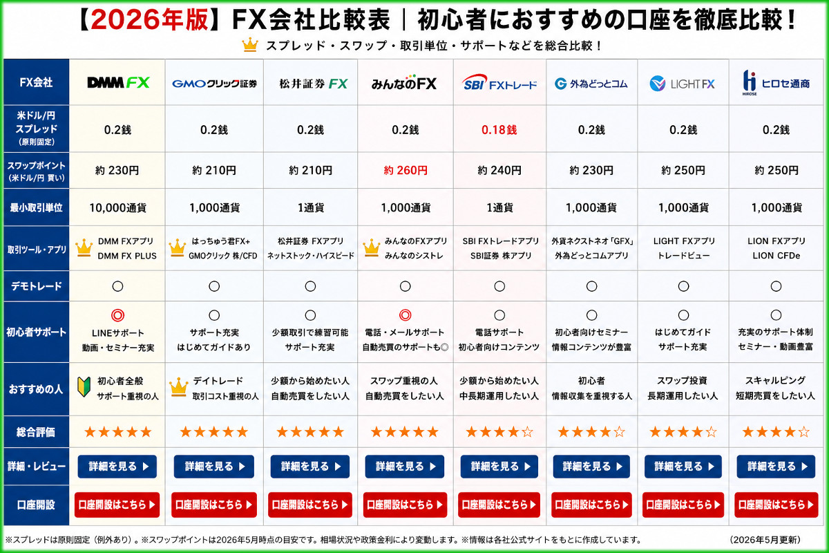 【2026年版】FX会社比較表|初心者におすすめの口座を徹底比較