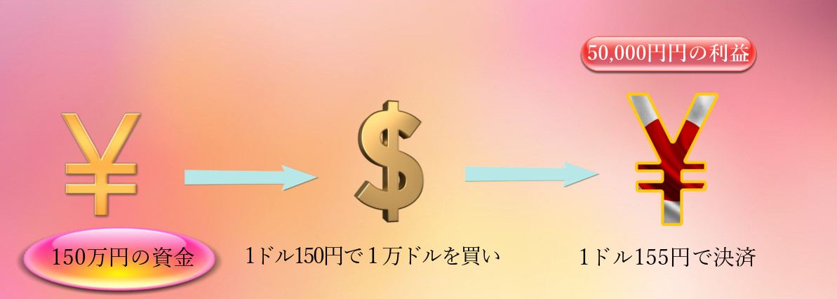 レバレッジがない場合