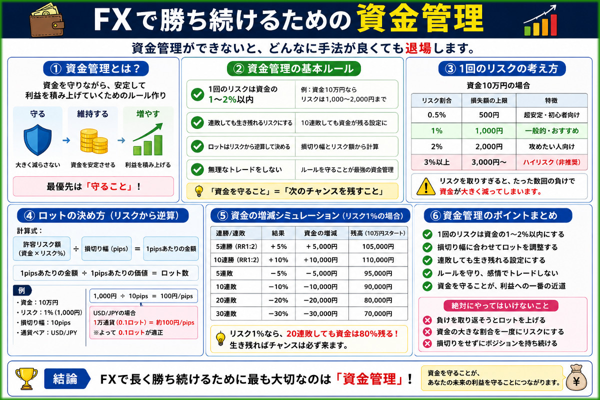 FXで勝ちつずけるための資金管理