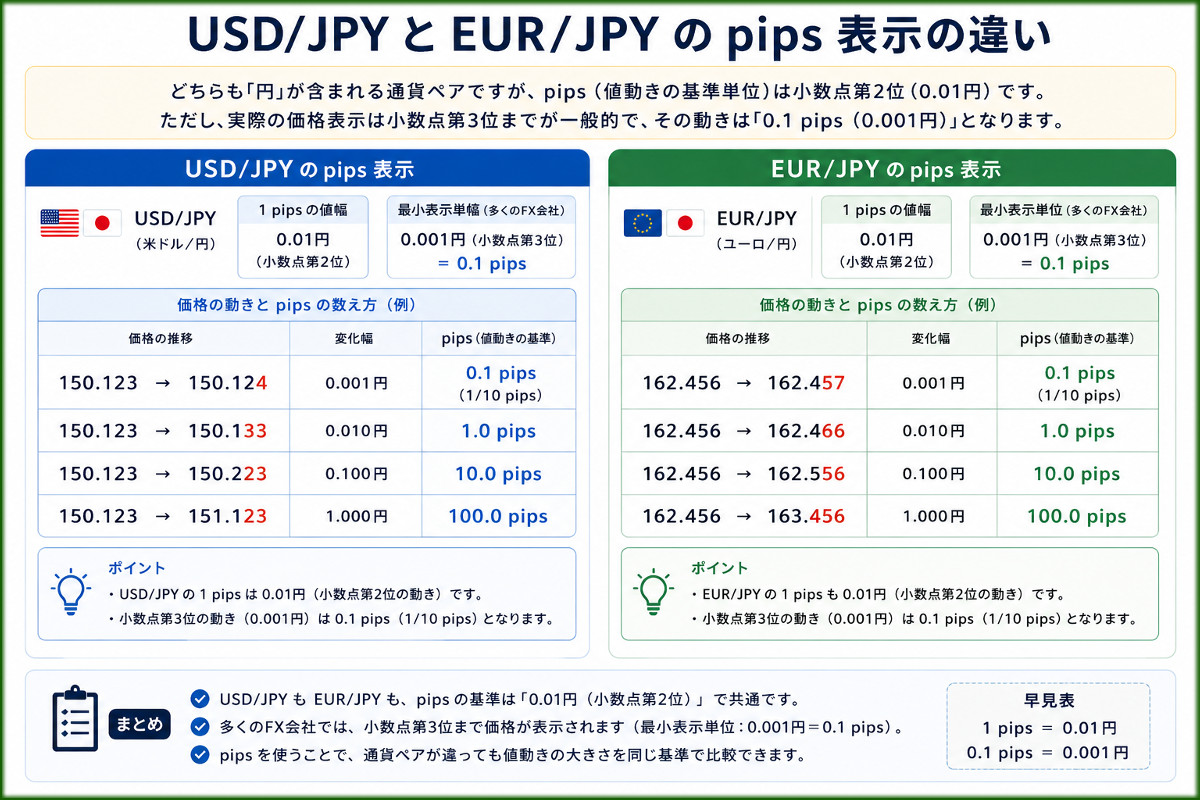 pips表示の違い