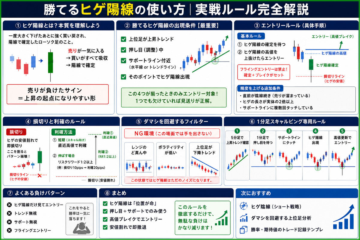勝てるヒゲ陽線の使い方|実践ルール完全解説【1分足対応】