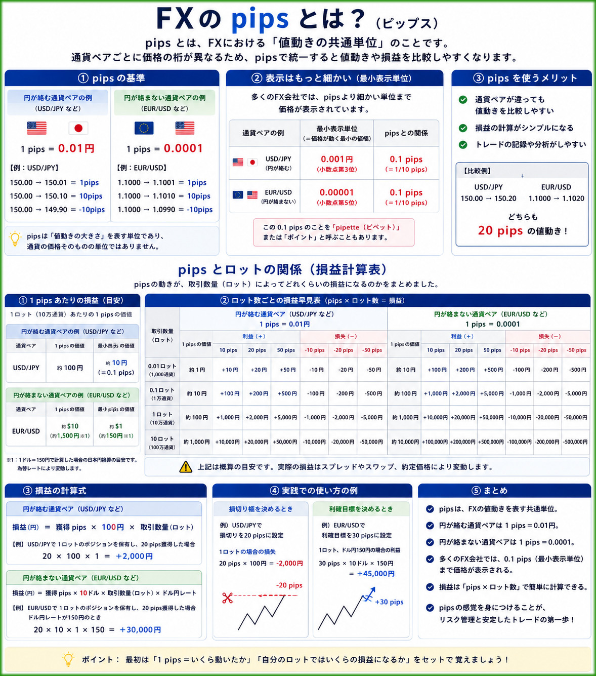 FXのpipsとは