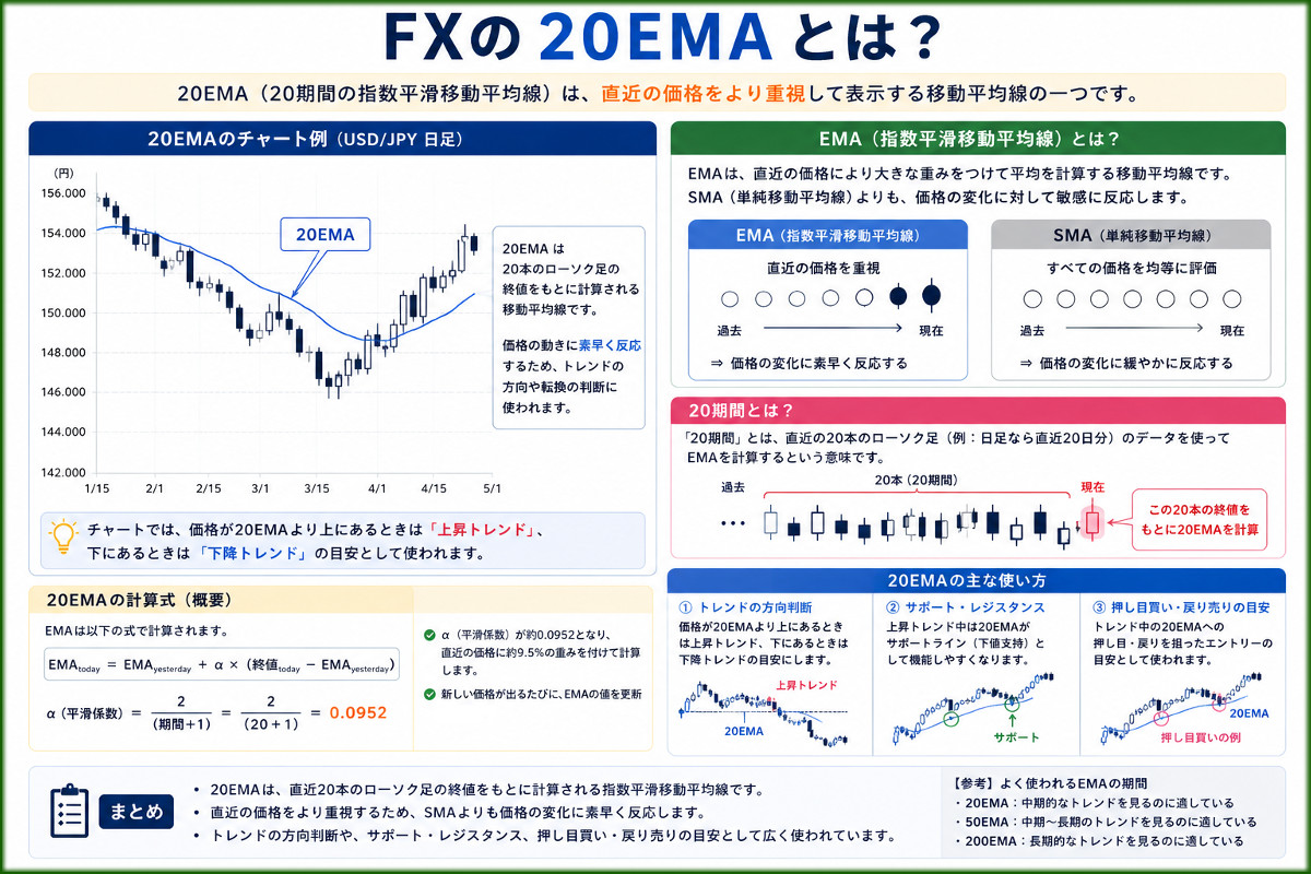 FXの20EMAとは?