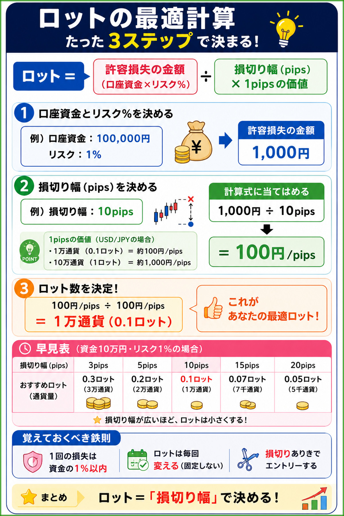 ロットの最適計算