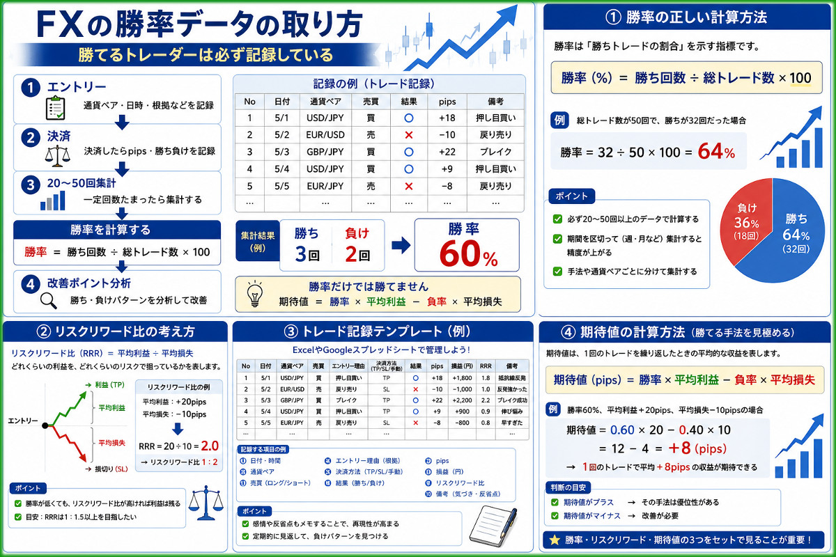 FXの勝率データの取り方