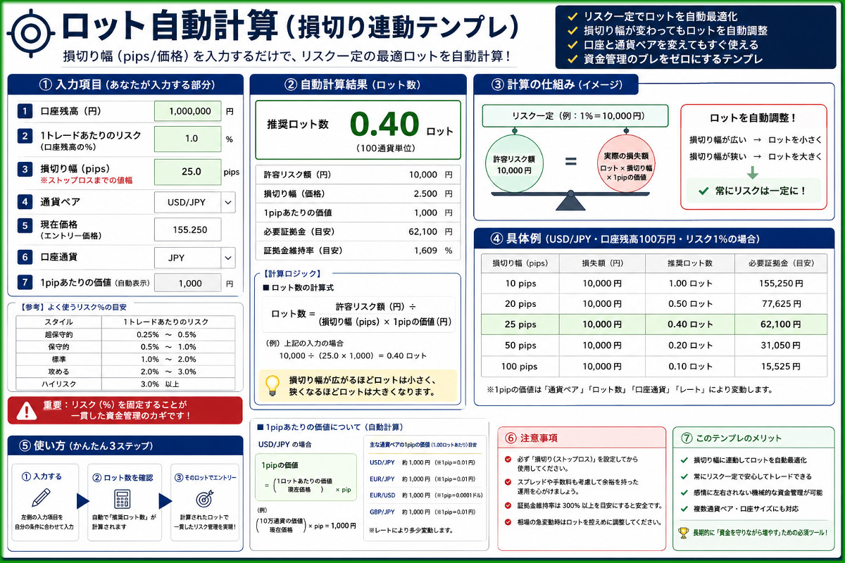 ロット自動計算(損切り連動テンプレ)