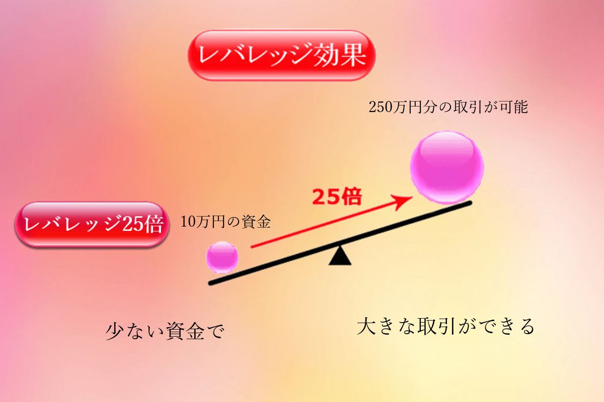 レバレッジ効果