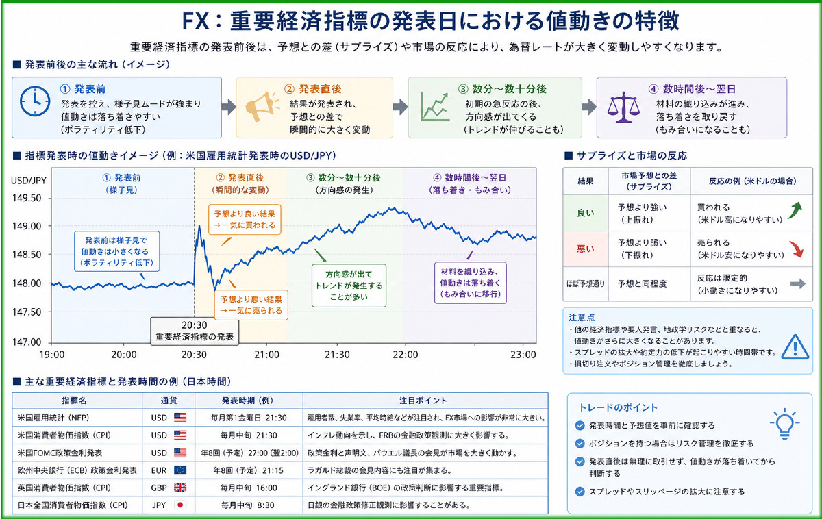 重要経済指標の発表日における値動きの特徴