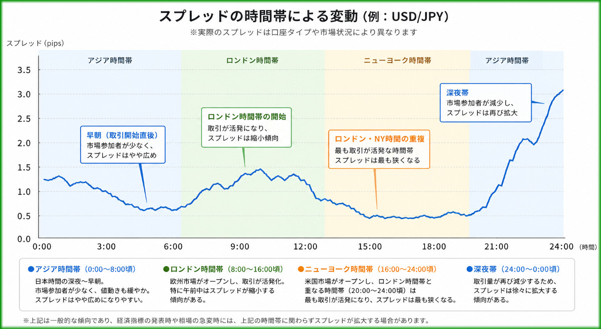 スプレッドの時間帯による変動分析