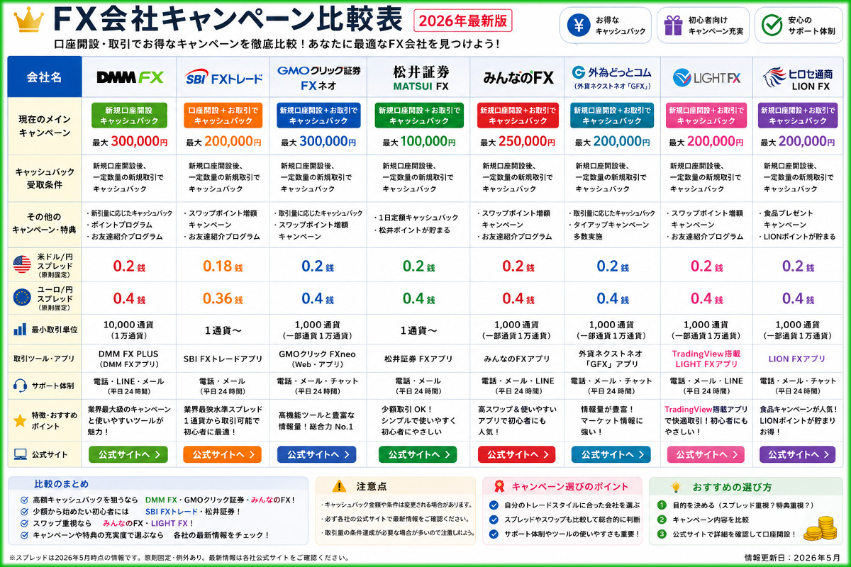 FX会社キャンペーン比較表【2026年最新版】