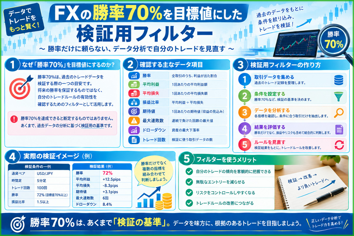 FX勝率70%を目標値にした検証用フイルター