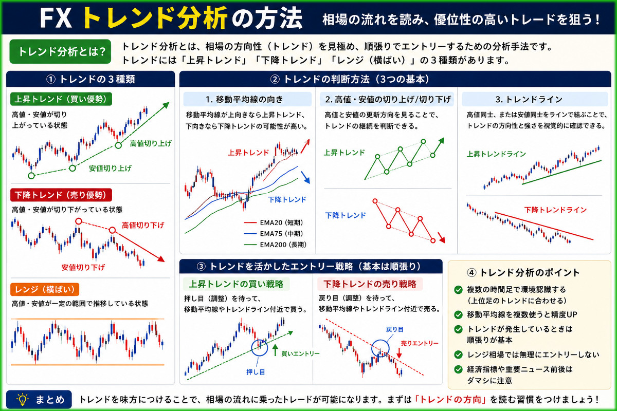 FXトレンド分析の方法