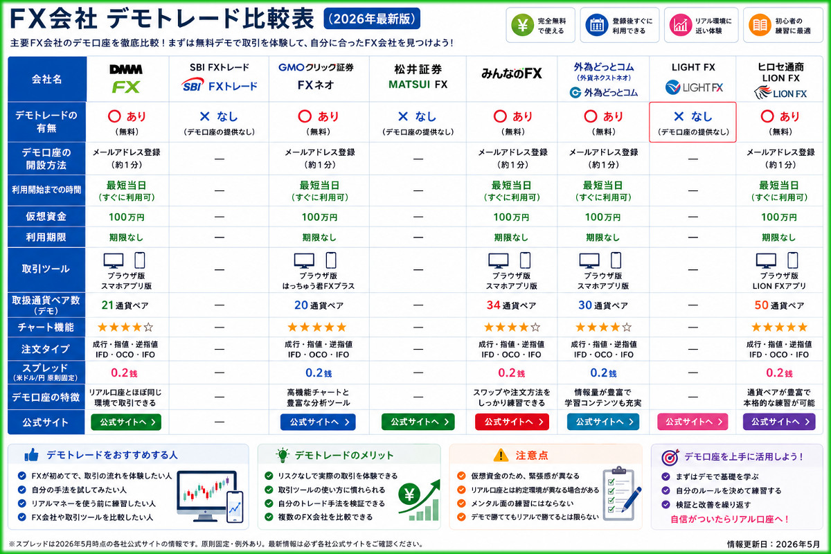 FX会社デモトレード比較表【2026年最新版】