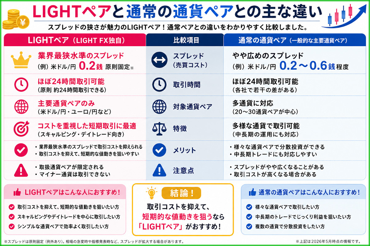 LIGHTペアと通常の通貨ペアとの主な違い