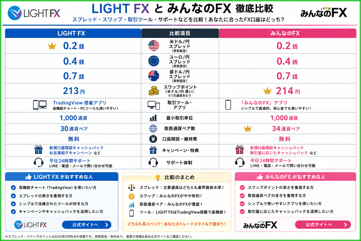 LIGHT FXとみんなのFX 徹底比較